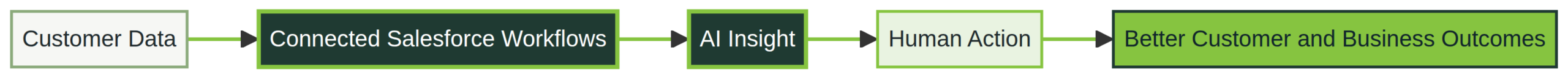 Workflow showing customer data flowing through connected Salesforce workflows and AI insight to human action and better customer and business outcomes.